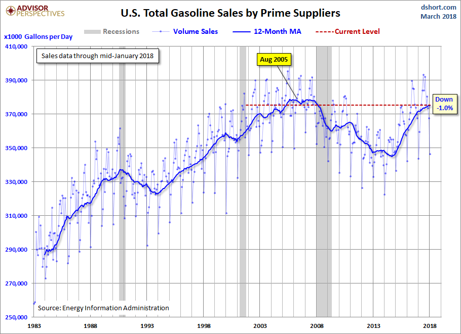 Gasoline Volume Sales