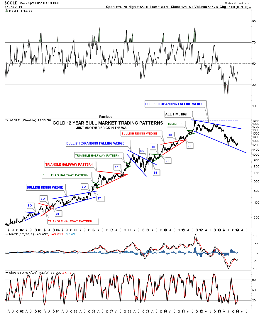 Gold Weekly since 2001