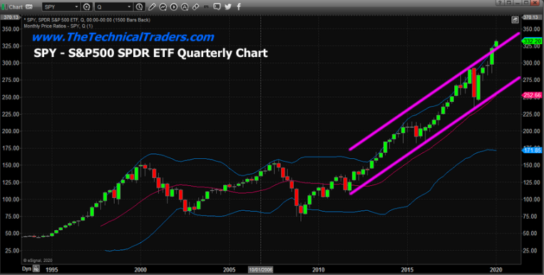 Quarterly SPDR S&P 500