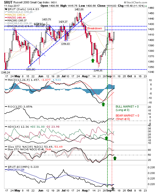 RUT Daily Chart