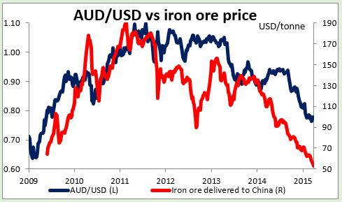 AUD/USD Vs. Iron Ore Price