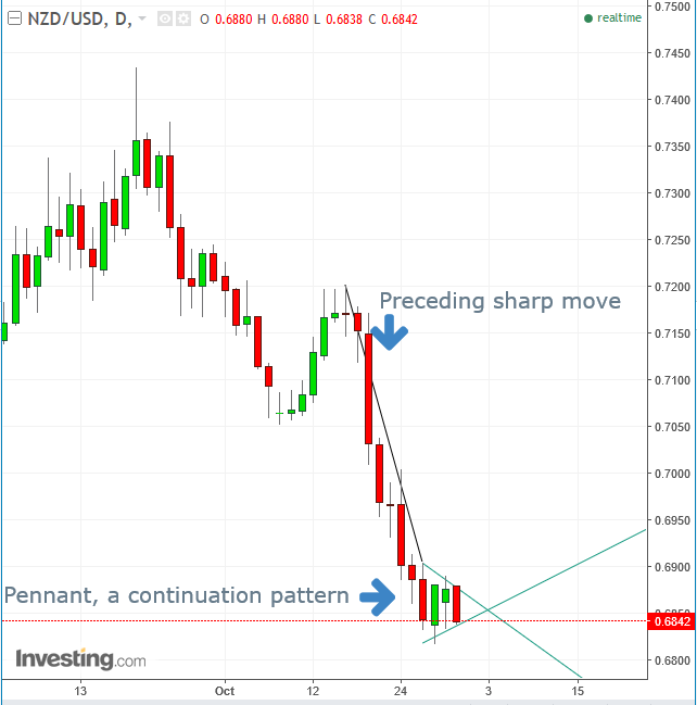 NZD/USD Daily Chart