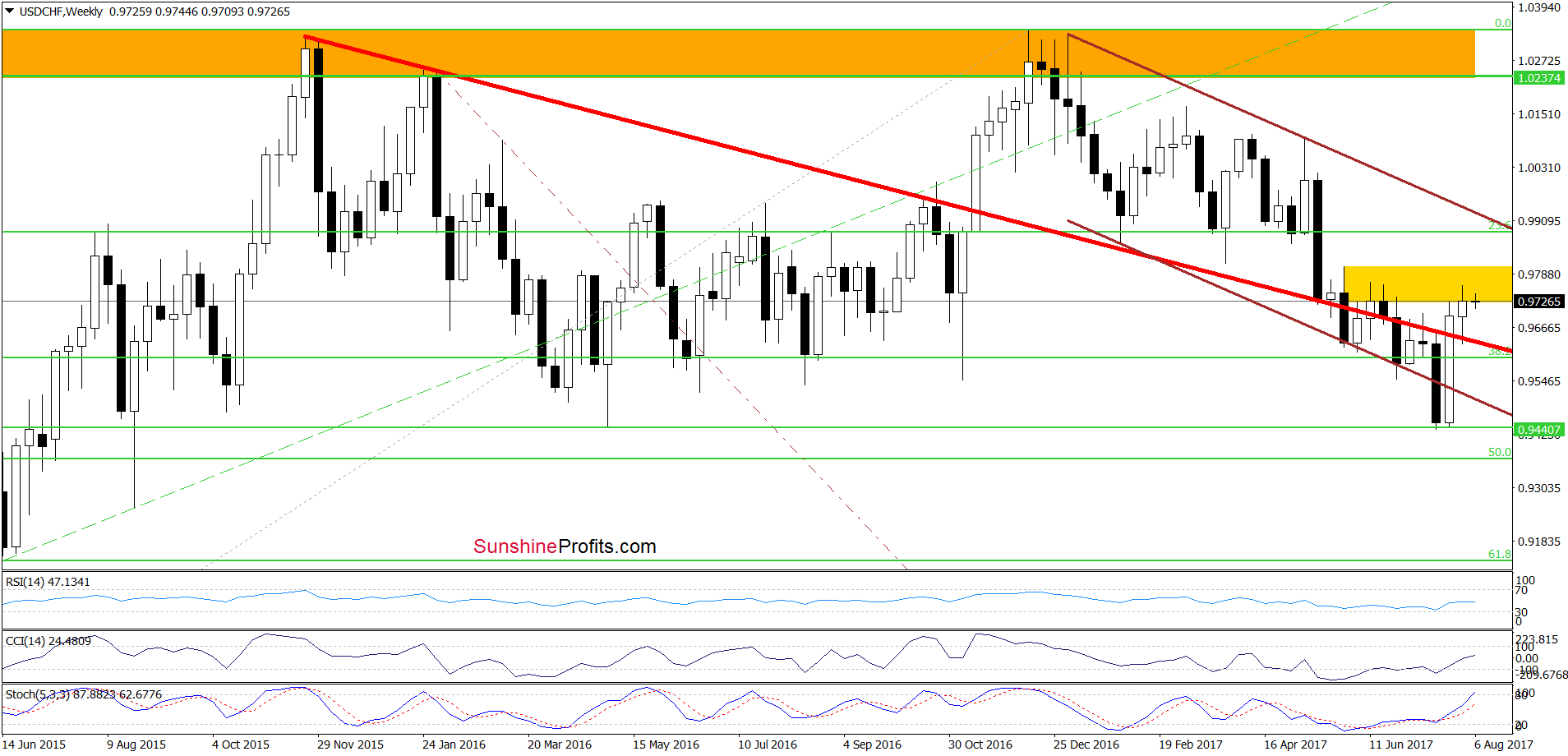 Weekly USD/CHF