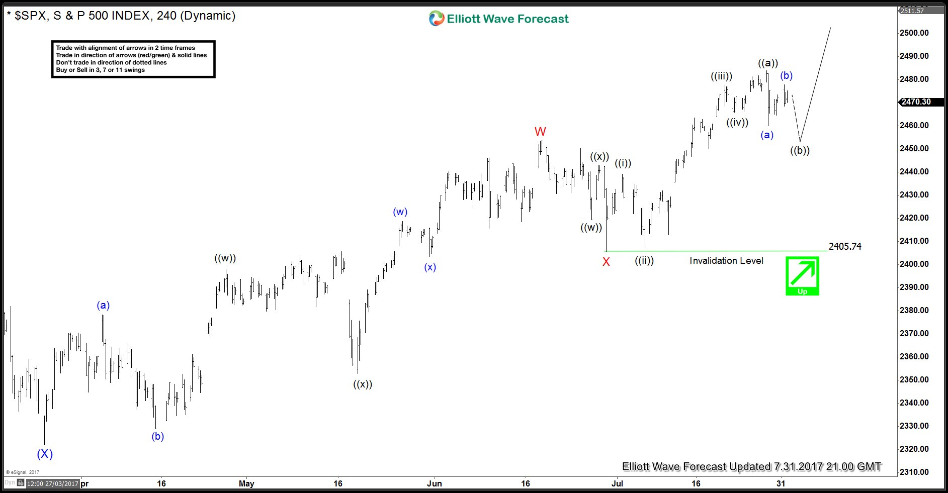 S&P 500 240 Minute Chart