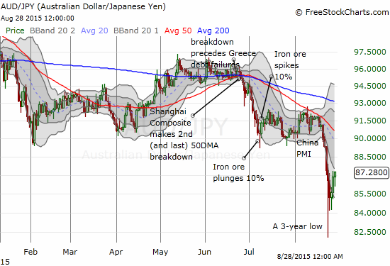 The AUD/JPY bounce supports the rebound in the stock market