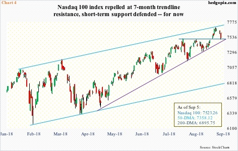 Nasdaq 100, daily