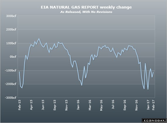 ETA Natural Gas Weekly Change Chart