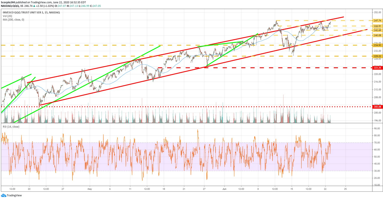 QQQ Chart