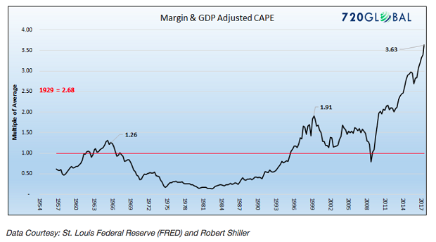 Margin & GDP Adjusted Cape