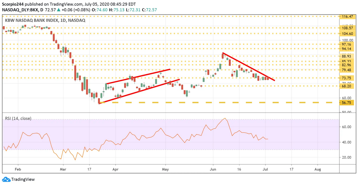 KBW Nasdaq Bank Index Daily Chart