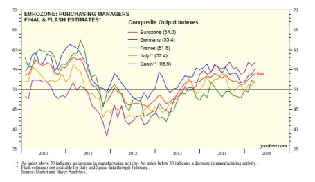 Eurozone: Purchasing Managers Final And Flash Estimates