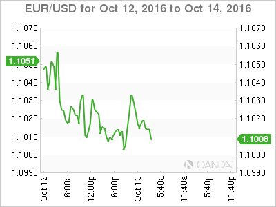 EUR/USD Oct 12 - 14 Chart