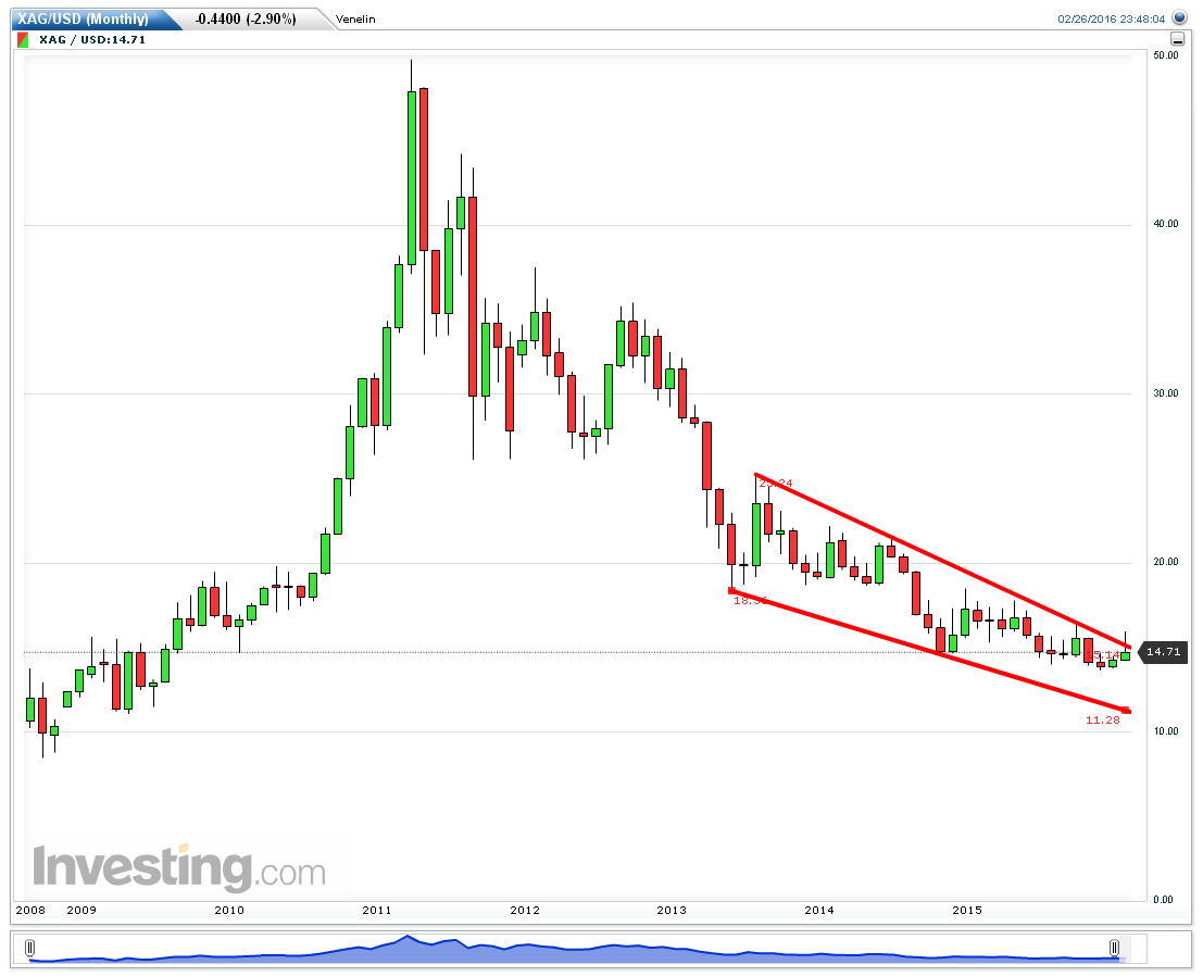 XAG/USD Monthly Chart