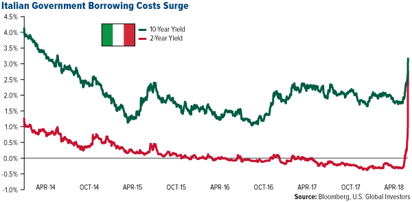 10- (green) And 2-Year Italian Bond Yields