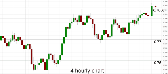 AUD/USD 4-Hour Chart