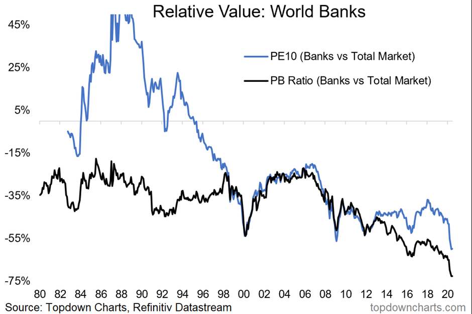 Relative Value: World Banks