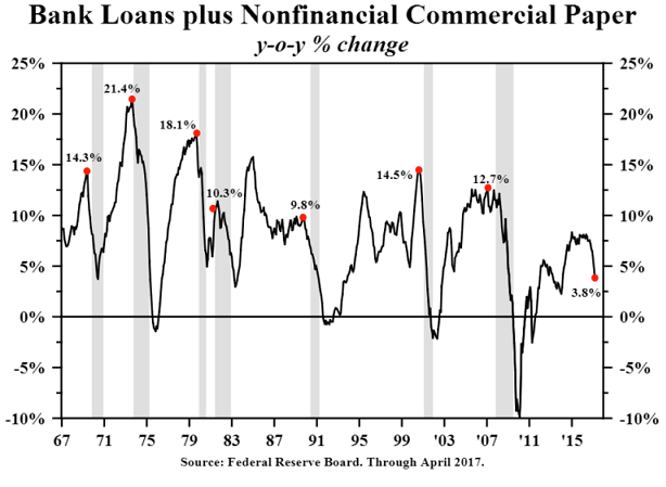 Falling Consumer And Corporate Bank Loans