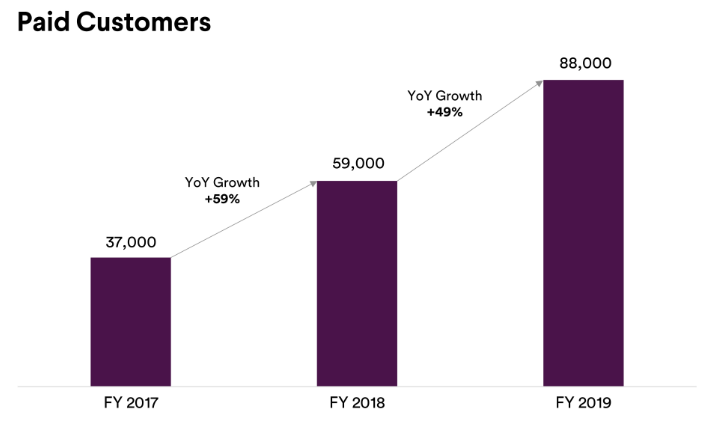 Slack Paid Customer Growth