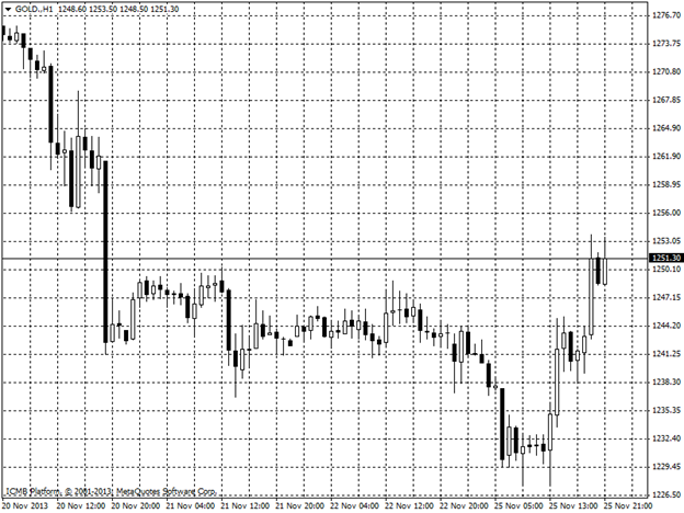 Gold Hour Chart