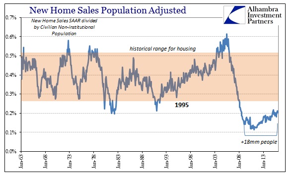 New-Home-Sales-Pop-Adj