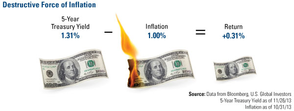 Inflation And The 5-Year Treasury