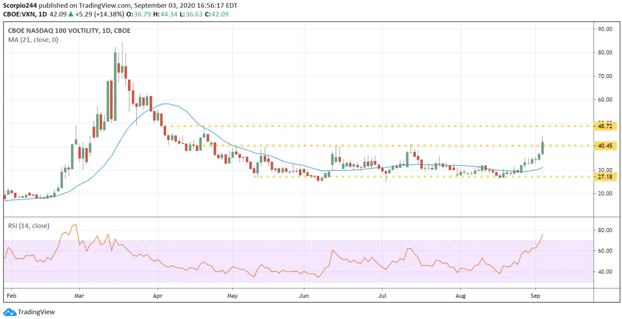 CBOE Nasdaq 100 Daily Chart