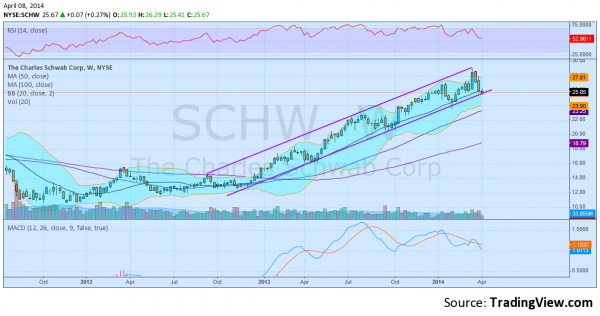 SCHW Daily Chart