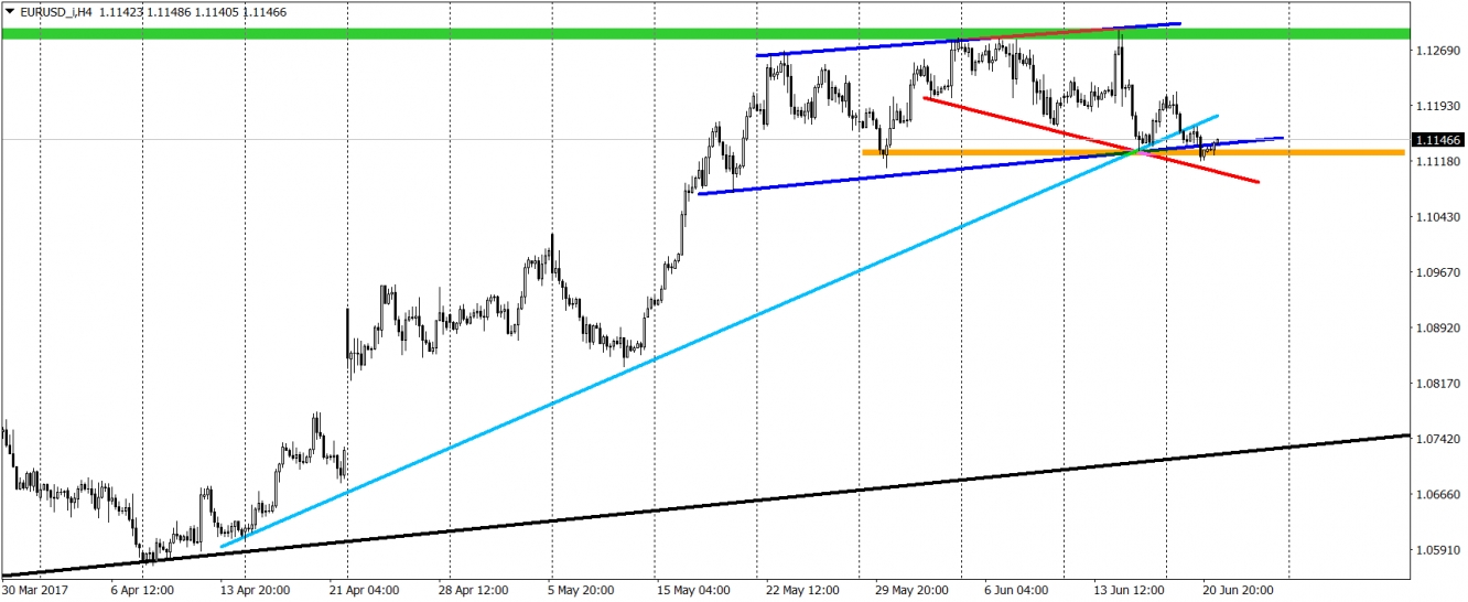 EUR/USD H4 Chart