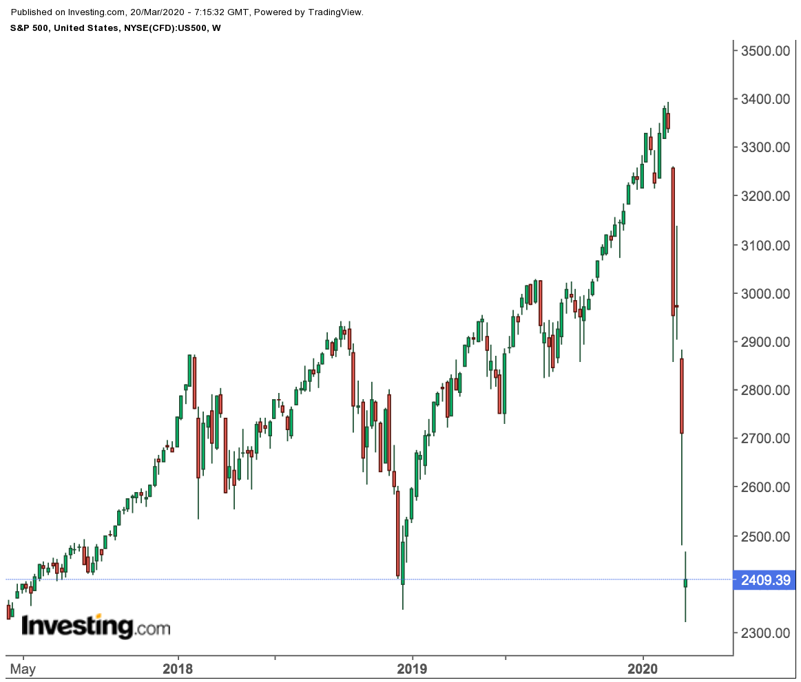 S&P 500 Weekly Price Chart