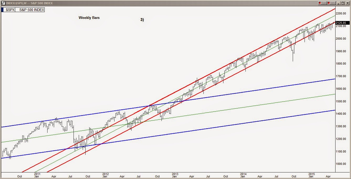 S&P 500 Chart