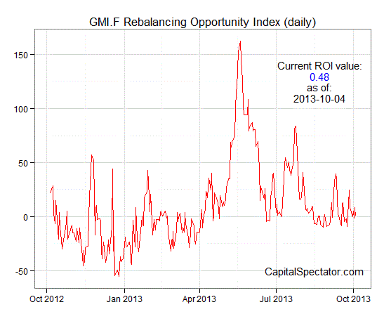 Global Market Index Fund Rebalancing Opp. Index