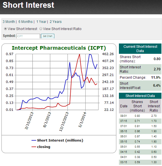 ICPT Short Interest