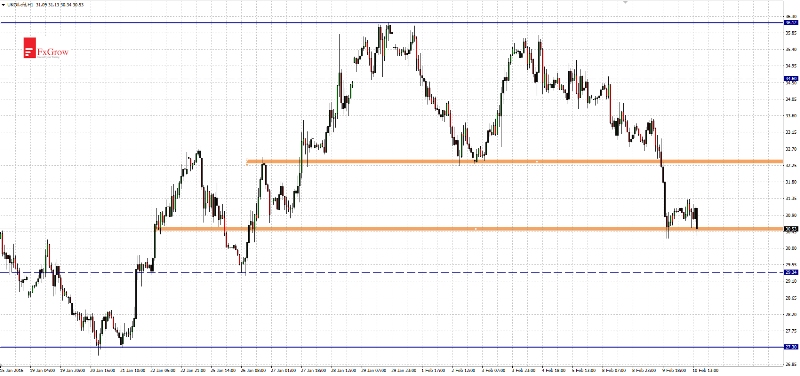 Brent Hourly Chart