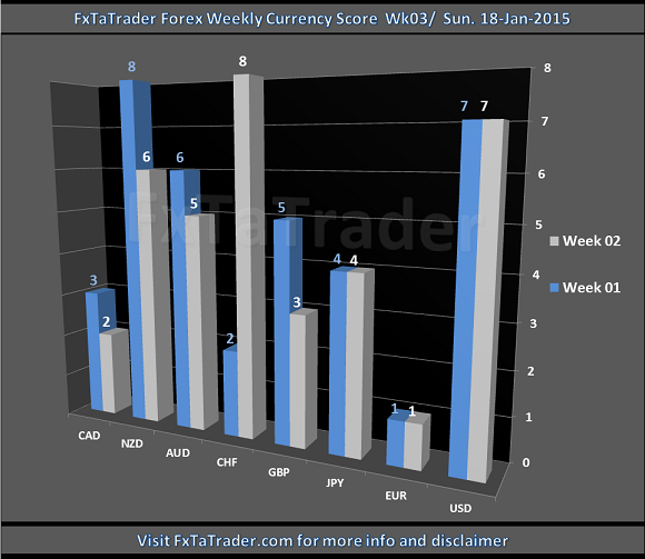 Forex Weekly Currency Score Week 3 Chart