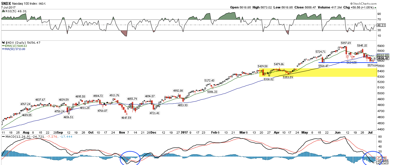 NDX Daily Chart