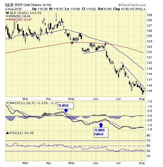 GLD Daily Chart