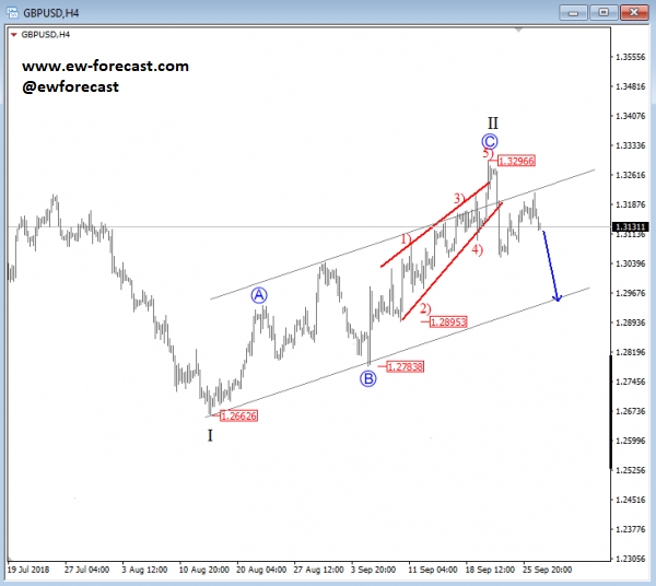 4-Hour GBP/US