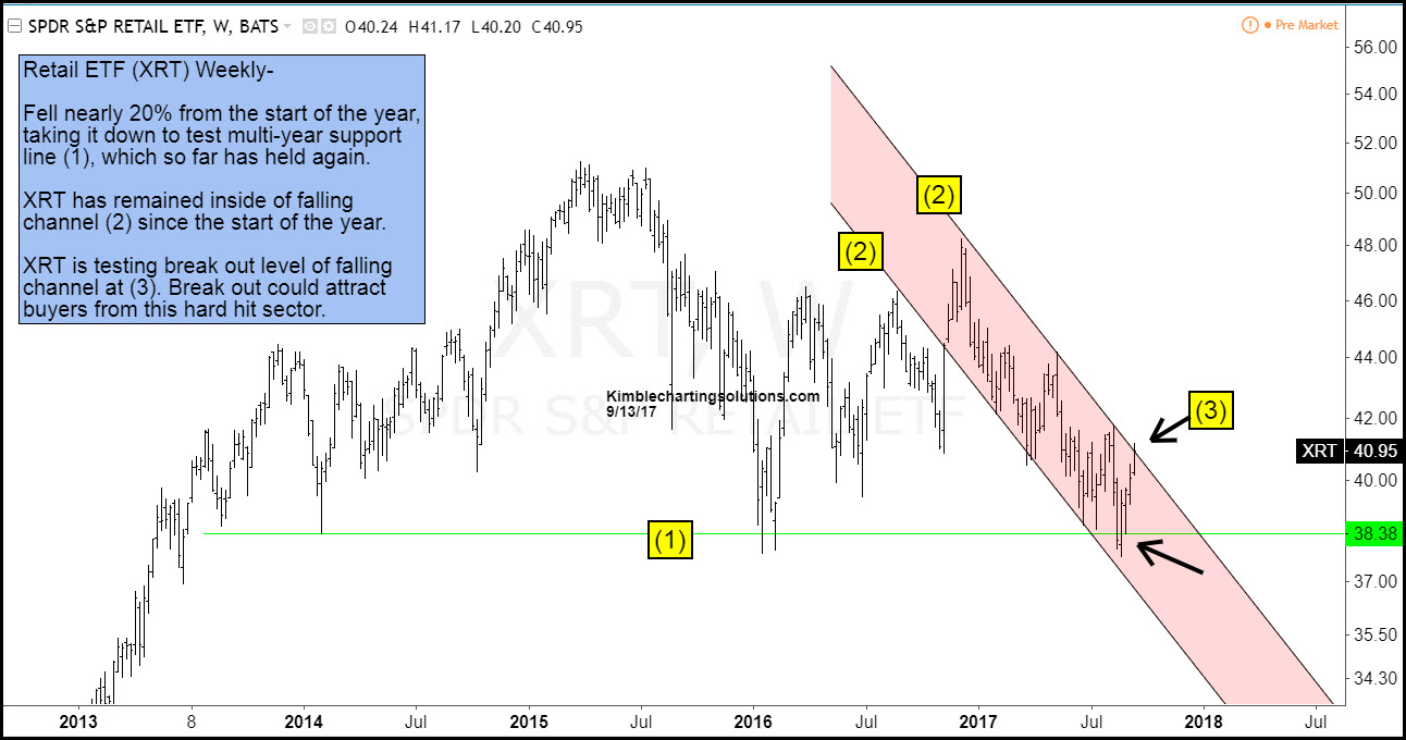 SPDR S&P Retail ETF W, BATS