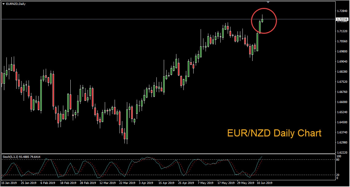 EUR/NZD Daily Chart