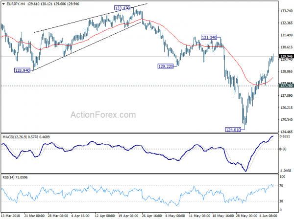 EUR/JPY 4 Hour Chart