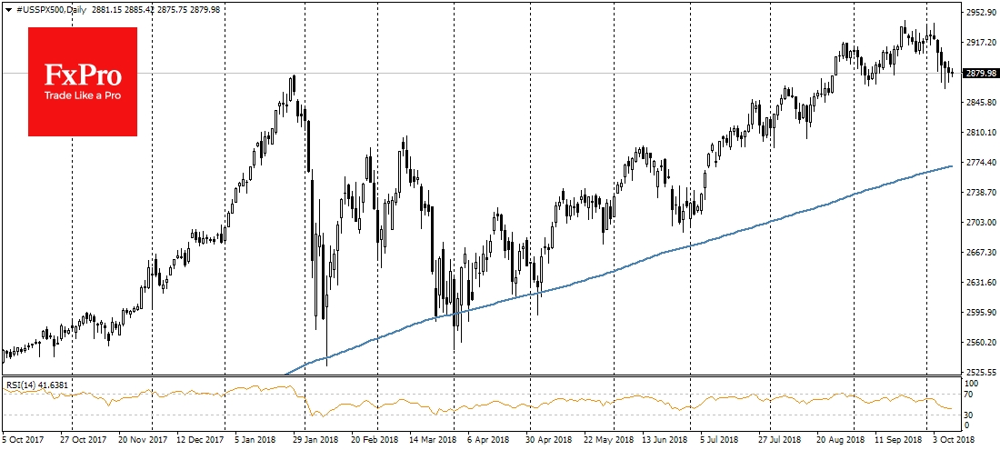 SPX, Daily