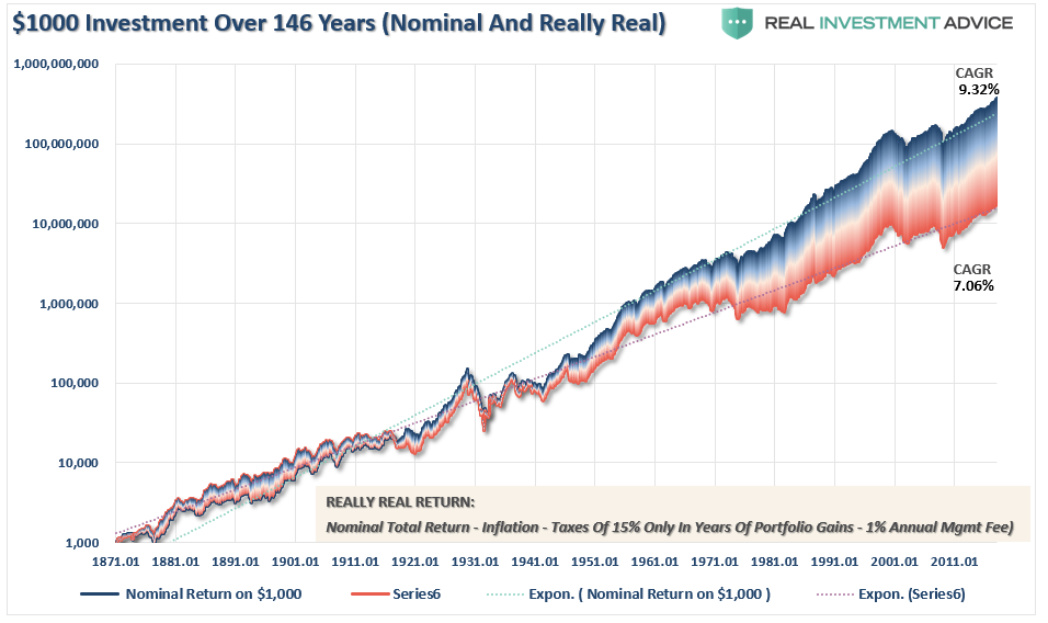 Investment Over 146 Year 