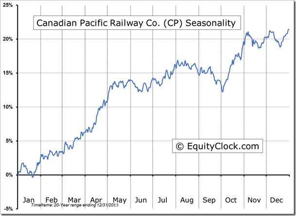 CP Seasonality Chart