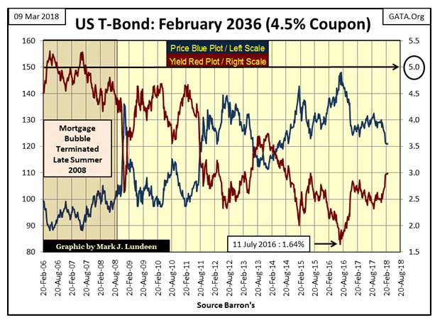 US T-Bond February 2036 4.5% Copuon