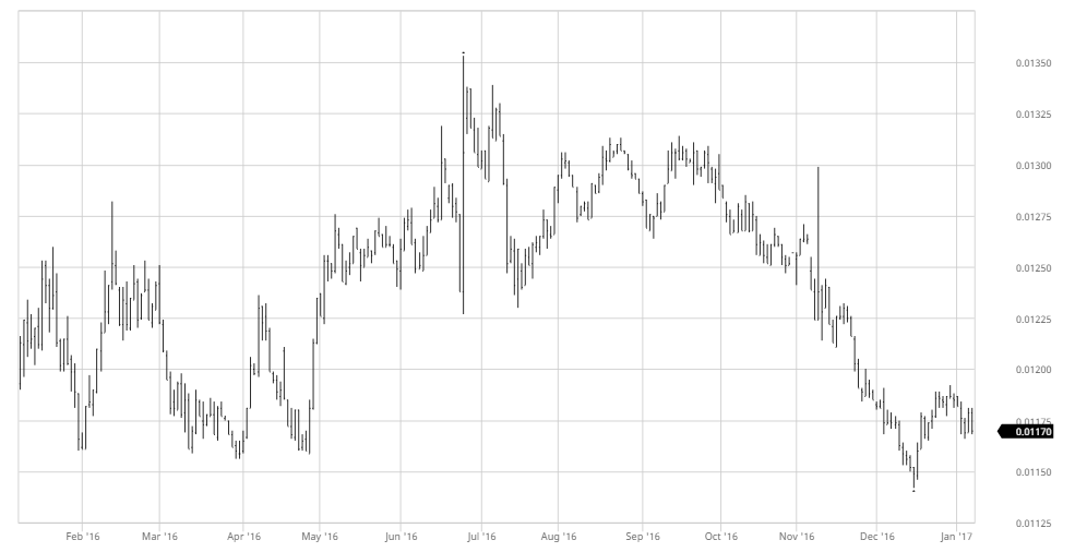 1-Year Chart Of The Yen/Australian Dollar