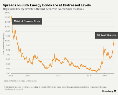 Spreads On Junk Energy Bonds Are At Distressed Levels