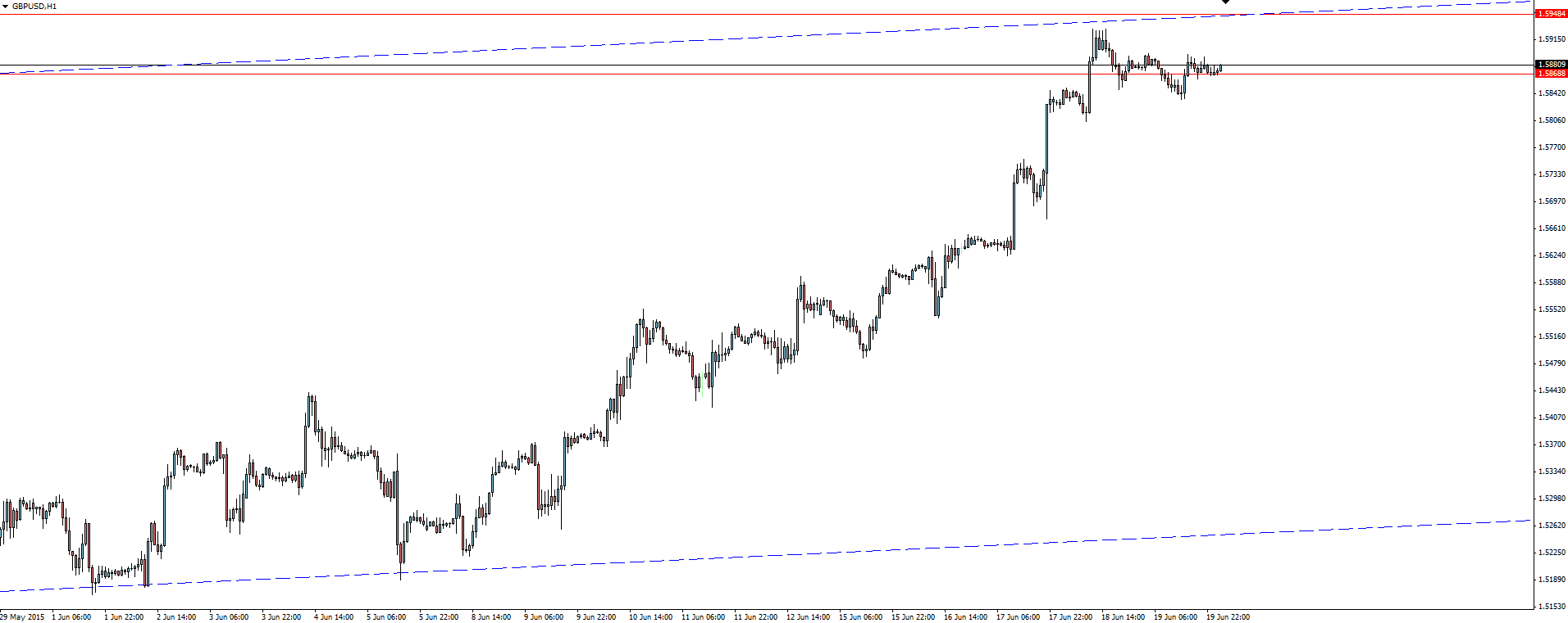 GBP/USD Hourly Chart