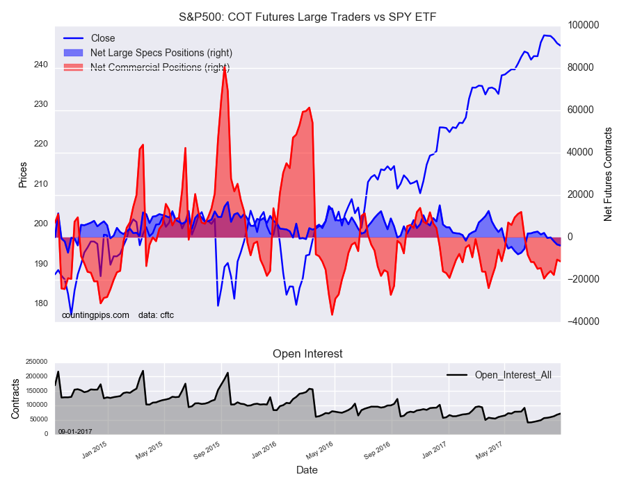 S&P 500 COT Futures Large Traders Vs SPY ETF