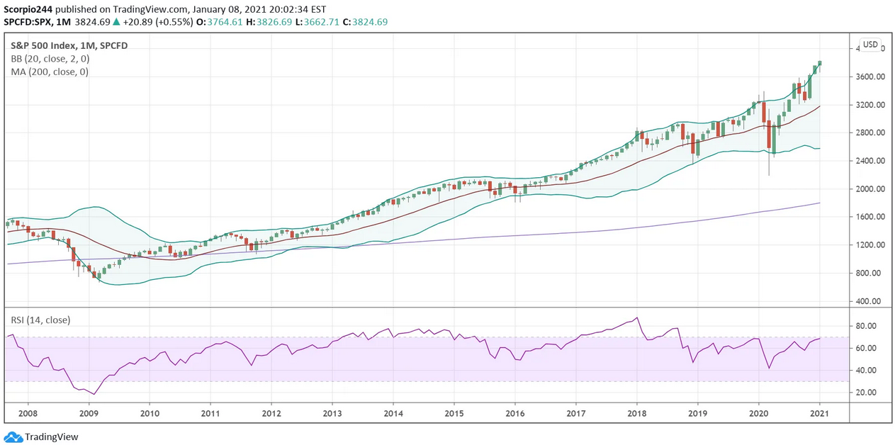 S&P 500 Index Monthly Chart