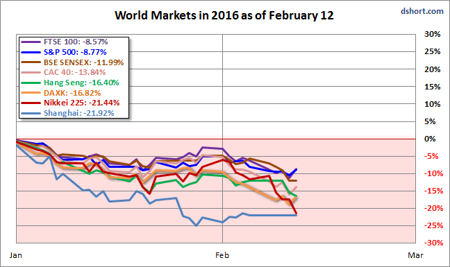 World Markets in 2016 as of February 12